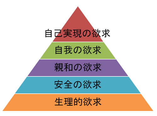 マズローの欲求５段階説