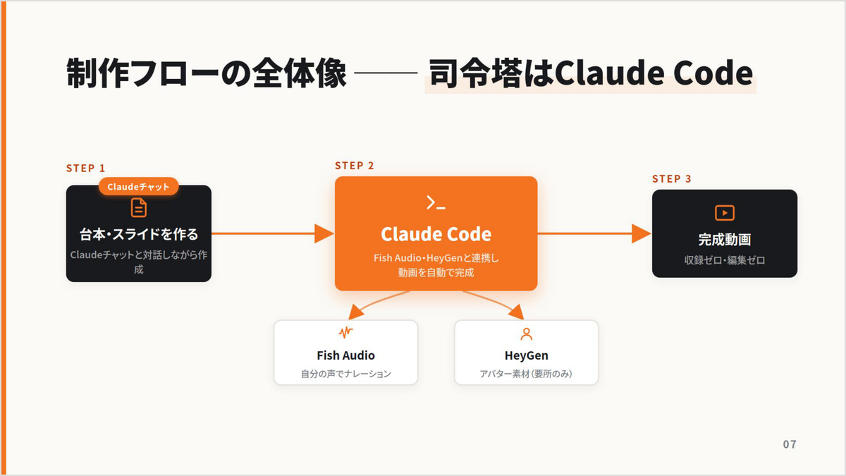 AIアバター動画の制作フロー