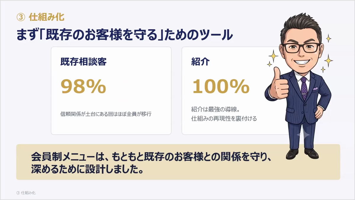 既存相談客98%・紹介100%が顧問契約へ移行