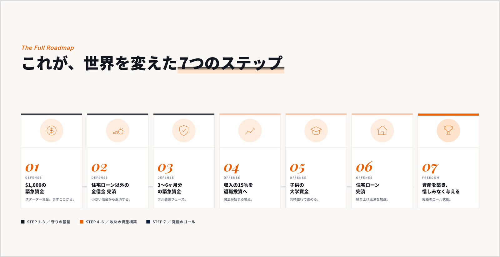 Dave Ramsey 7つのベイビーステップ