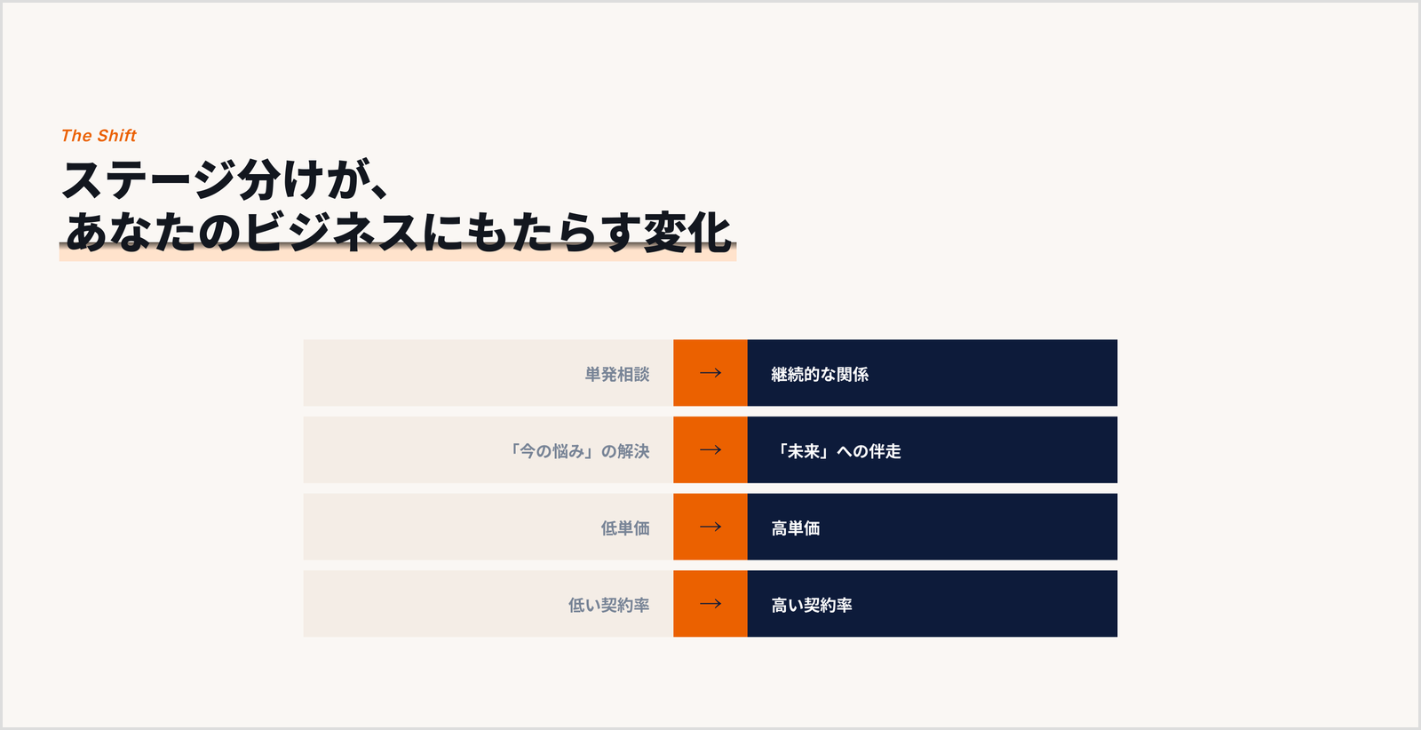 ステージ分けがビジネスにもたらす変化