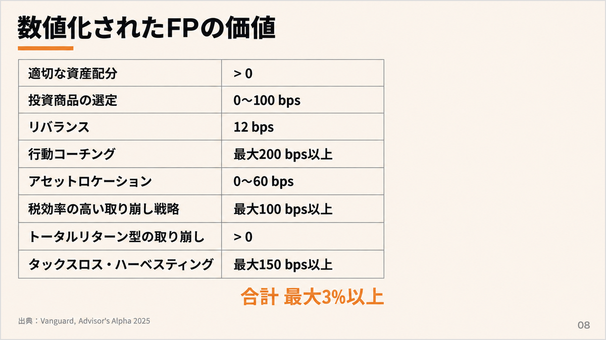 数値化されたFPの価値　8項目の表